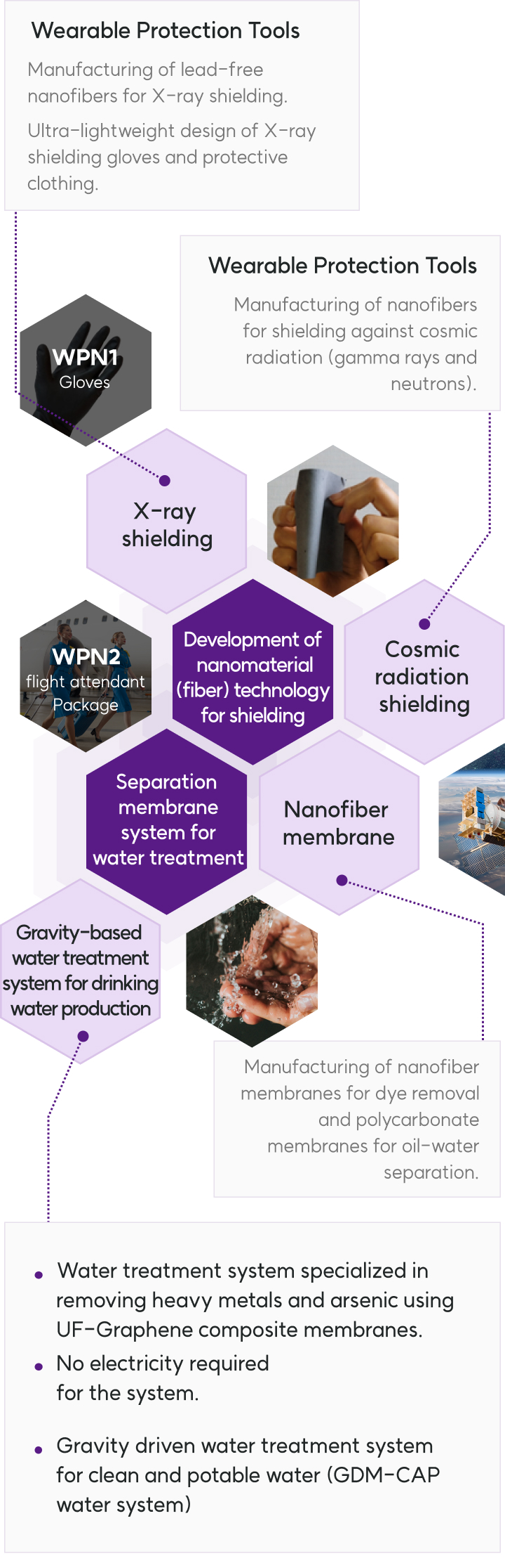 UF Membrane & Radiation protection